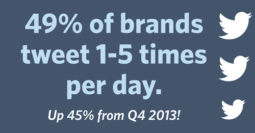 49 Percent Of Brands Tweet 1 to 5 Times Per Day 49 Percent Of Brands Tweet 1 to 5 Times Per Day