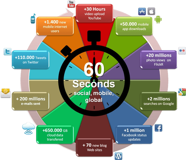 60 Seconds Of The Internet