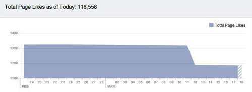 Missing Facebook Likes Statistics